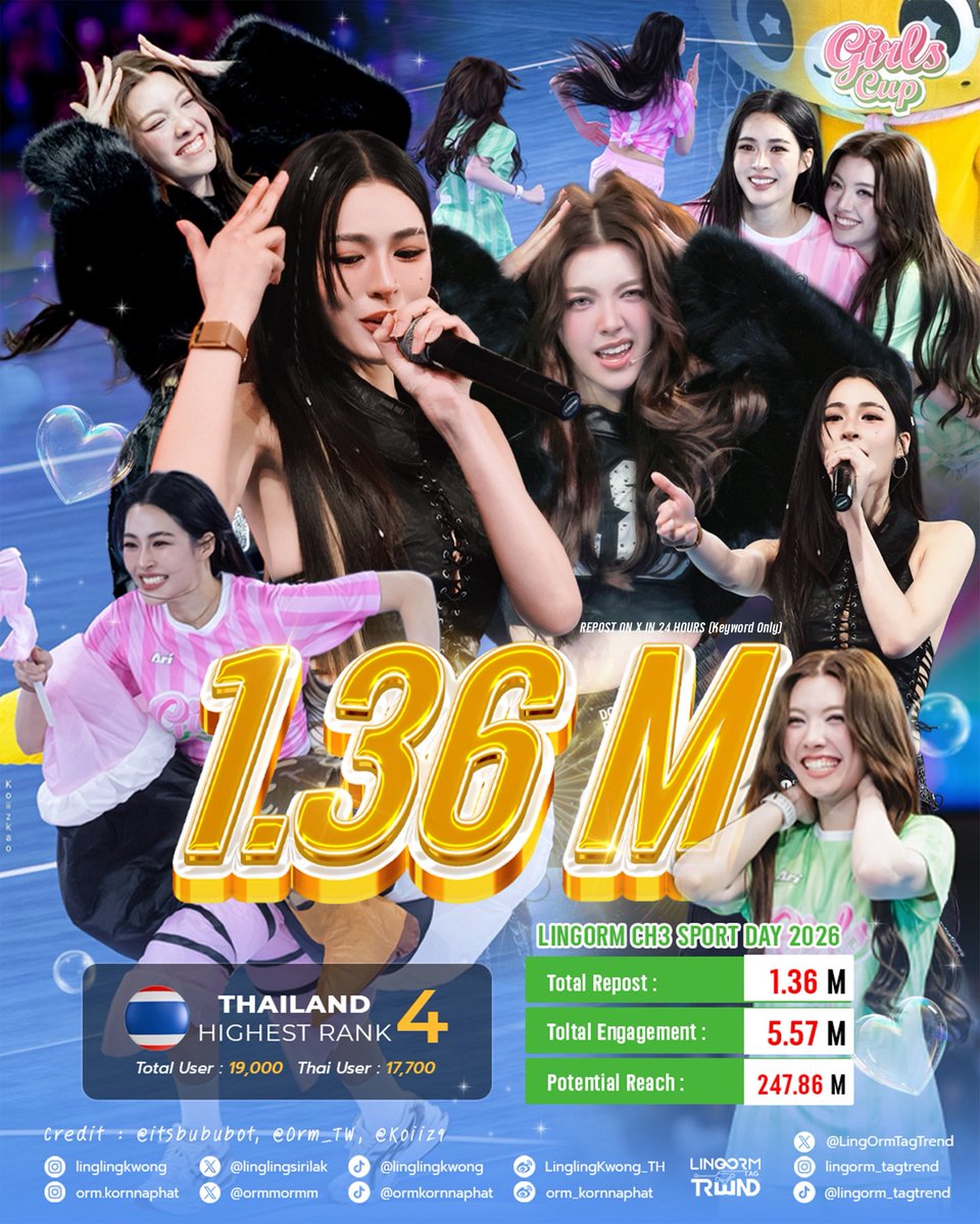 LingOrmTagTrend's tweet photo. 💜𝐂𝐨𝐧𝐠𝐫𝐚𝐭𝐮𝐥𝐚𝐭𝐢𝐨𝐧𝐬 𝐓𝐨 𝐋𝐢𝐧𝐠𝐎𝐫𝐦 𝐅𝐨𝐫 𝟐𝟒𝐡 𝐑𝐞𝐩𝐨𝐬𝐭𝐬 𝐨𝐧 𝐗 ✨

LINGORM CH3 SPORT DAY 2026 #LingOrmGirlsCup2026

✅ #LingOrmGirlsCup2026
Total Repost : 400K
Total Engagement : 1.65M
Potential Reach : 78.61M

✅ LINGORM CH3 SPORT DAY 2026
Total Repost : 1.36M
Total Engagement : 5.57M
Potential Reach : 247.86M

𝐓𝐫𝐞𝐧𝐝𝐢𝐧𝐠 𝐈𝐧 𝐎𝐭𝐡𝐞𝐫 𝐋𝐨𝐜𝐚𝐭𝐢𝐨𝐧𝐬
🇹🇭Thailand H4
🇻🇳Vietnam H2
🇵🇭Philippines H7
🇮🇩Indonesia H39

Account User
Total user : 19,000
Thai user : 17,700

#LingOrm #หลิงออม