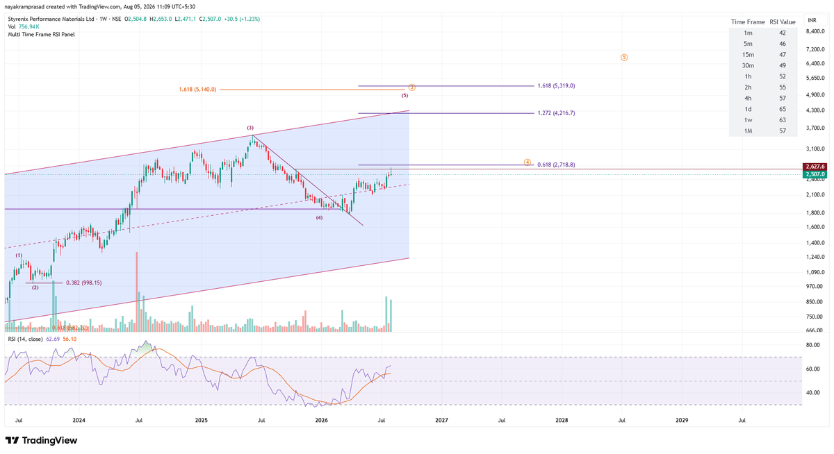 RamaPrasadNayak's tweet photo. #STYRENIX Price at resistance, crossing which can take it to higher levels. https://t.co/EETbYQbLTq