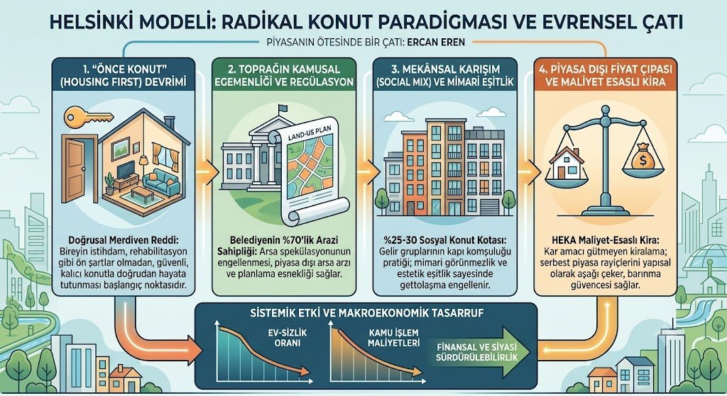ercaeren's tweet photo. Helsinki(Finlandiya)'de evsiz yok mu? Sosyal konutlar ve lüks konutlar nasıl iç içe? Kapı komşuluğu nasıl devam ediyor? 
Çok mu zor?👇
Çarşamba yazım: "Piyasanın Ötesinde Bir Çatı: Helsinki Modeli ve Radikal Konut Paradigması"👇
https://t.co/Ty9bKb03No
👇
https://t.co/BI3Q2ZJ1rC https://t.co/JuhTYn6n5w