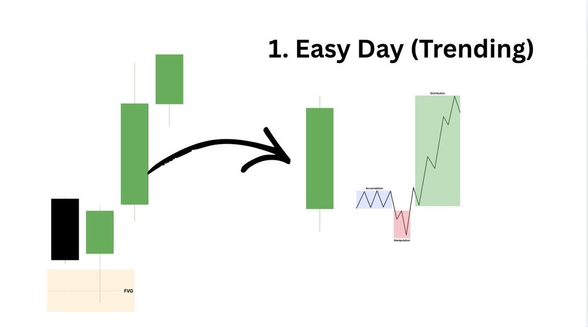 DionTrades_'s tweet photo. The daily candle tells you everything before the session starts.

Big body, small wicks = the market has intent. 

Trade that direction.

Small body, big wicks = indecision. 

Sit out or trade small.

I check this one candle every morning before I do anything else. https://t.co/aXT2gkfDzY