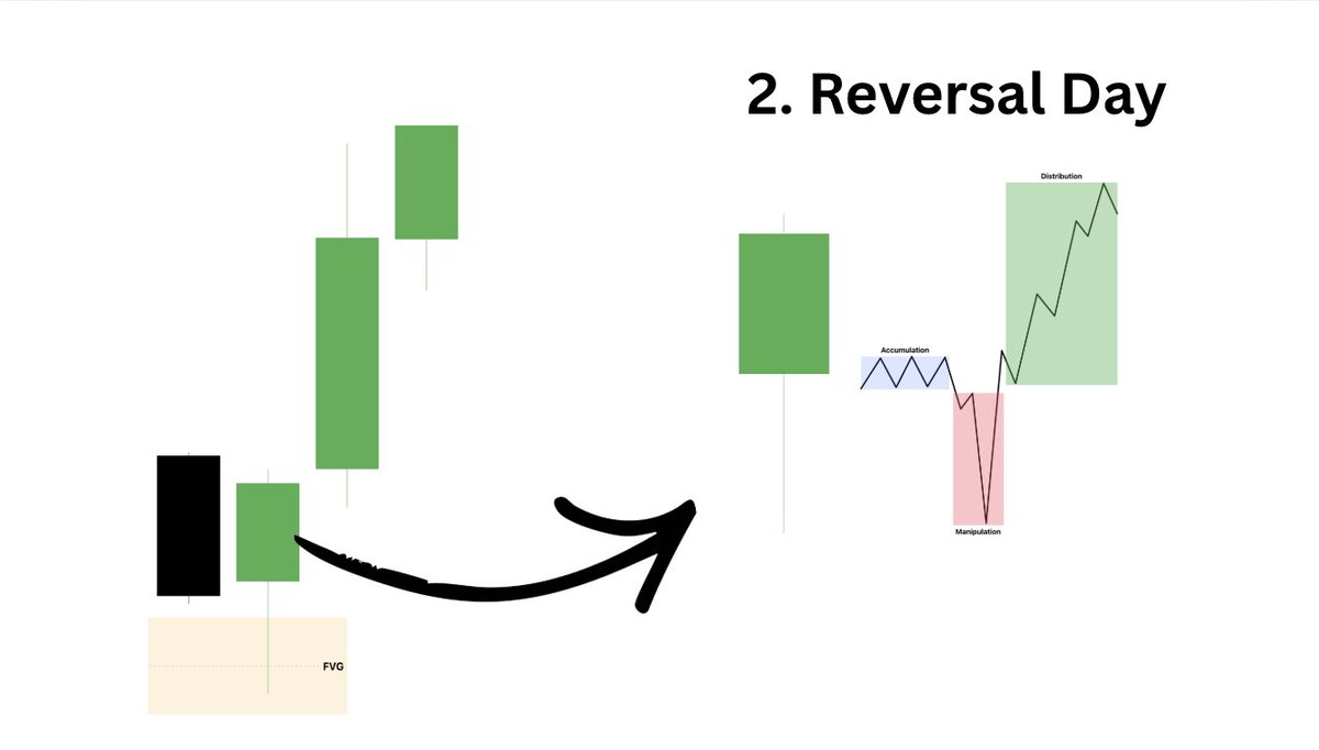 DionTrades_'s tweet photo. The daily candle tells you everything before the session starts.

Big body, small wicks = the market has intent. 

Trade that direction.

Small body, big wicks = indecision. 

Sit out or trade small.

I check this one candle every morning before I do anything else. https://t.co/aXT2gkfDzY