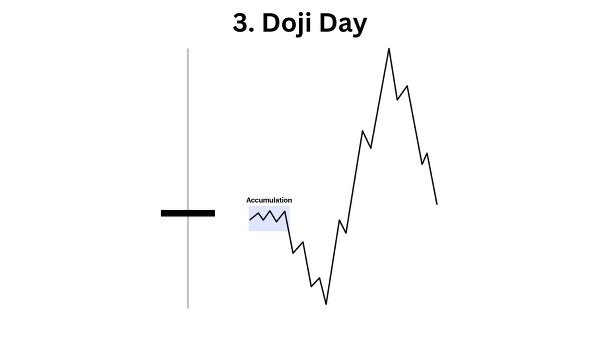 DionTrades_'s tweet photo. The daily candle tells you everything before the session starts.

Big body, small wicks = the market has intent. 

Trade that direction.

Small body, big wicks = indecision. 

Sit out or trade small.

I check this one candle every morning before I do anything else. https://t.co/aXT2gkfDzY