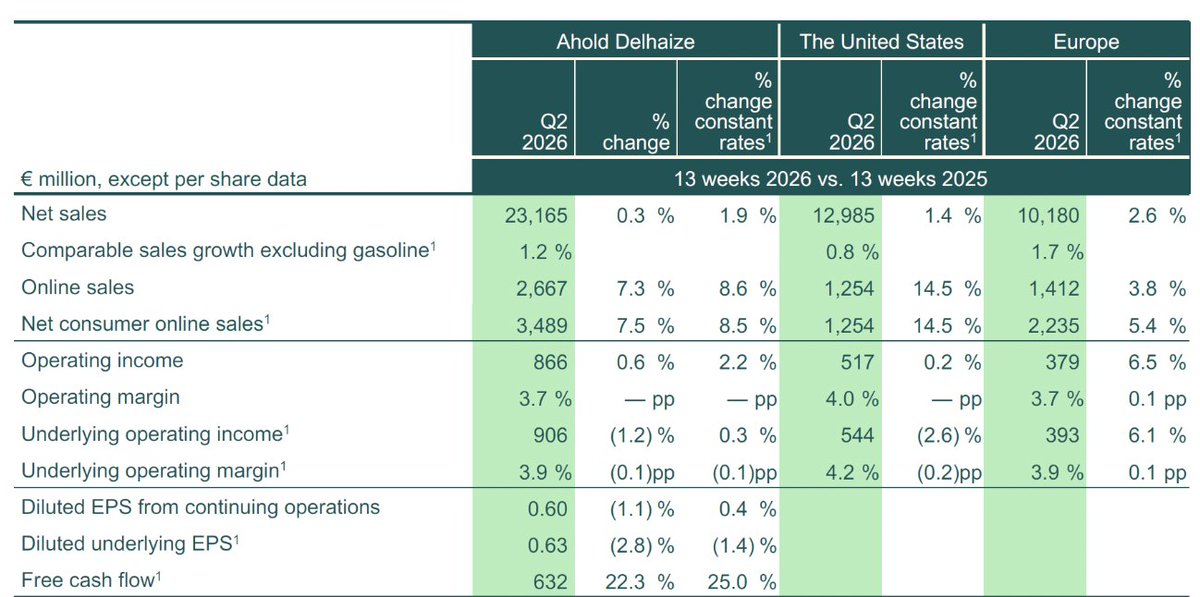 KoertsNiels's tweet photo. Beter dan verwachte Q2-cijfers van Ahold Delhaize. De omzet viel 0,5% hoger uit dan verwacht en het onderliggende bedrijfsresultaat verslaat de consensus zelfs met 2,3%.

Vooral Europa presteert beter dan verwacht. In de VS staan de marges een fractie onder druk, maar dat is geen verrassing.

Na de winstwaarschuwing van Albertsons een paar weken geleden, is deze cijferupdate van Ahold Delhaize een meevaller.

Een analyse volgt later vanmiddag op StockWatch

https://t.co/rQpB4h4Kkf