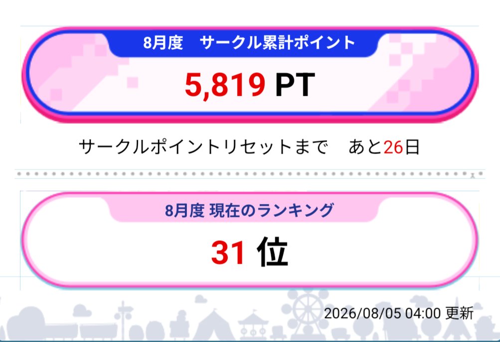 urasetu_13's tweet photo. 今だけなのはわかってるんですけど、
いつも100位前後のサークルが31位になってるのがとてもおかしくてぇ https://t.co/ze7E44WQfB