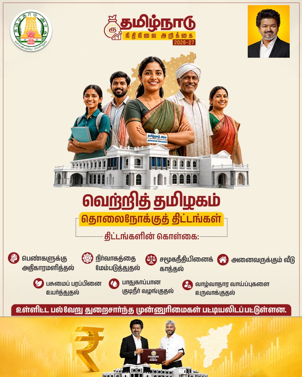 MarieWilson_TVK's tweet photo. தமிழ்நாடு நிதிநிலை அறிக்கை 2026-27

வெற்றித் தமிழகம் தொலைநோக்குத் திட்டங்கள்

திட்டங்களின் கொள்கை:

பெண்களுக்கு அதிகாரமளித்தல்

நிர்வாகத்தை மேம்படுத்துதல்

சமூகநீதியினைக் காத்தல்

அனைவருக்கும் வீடு

பசுமைப் பரப்பினை உயர்த்துதல்

பாதுகாப்பான குடிநீர் வழங்குதல்

வாழ்வாதார வாய்ப்புகளை உருவாக்குதல்

உள்ளிட்ட பல்வேறு துறைசார்ந்த முன்னுரிமைகள் பட்டியலிடப்பட்டுள்ளன.

#TNBudget2026 #TVK #CMVijay #TNGovt #TNAssembly