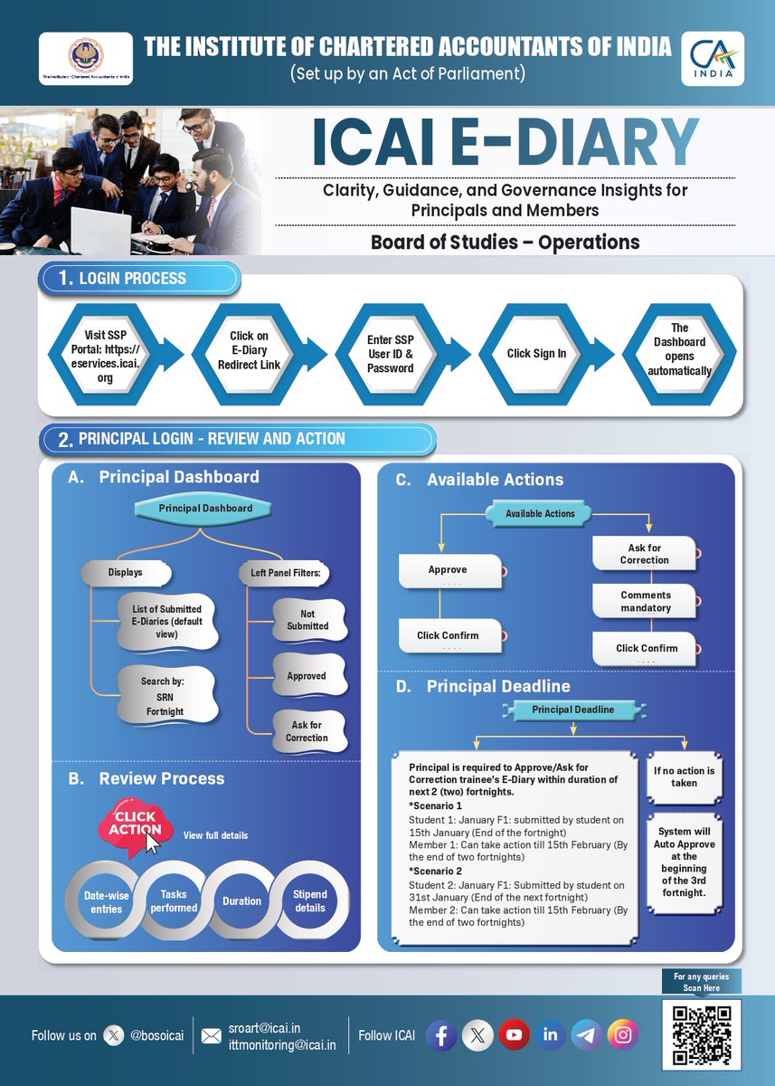 bosoicai's tweet photo. ๐ข Attention Principals!
The ICAI E-Diary is designed to simplify the monitoring and approval of articled assistants' practical training records. Timely review and appropriate action on submitted fortnights will ensure accurate record maintenance.
#ICAI #EDiary #Articleship #BOSO https://t.co/zKz1Zf7HEe