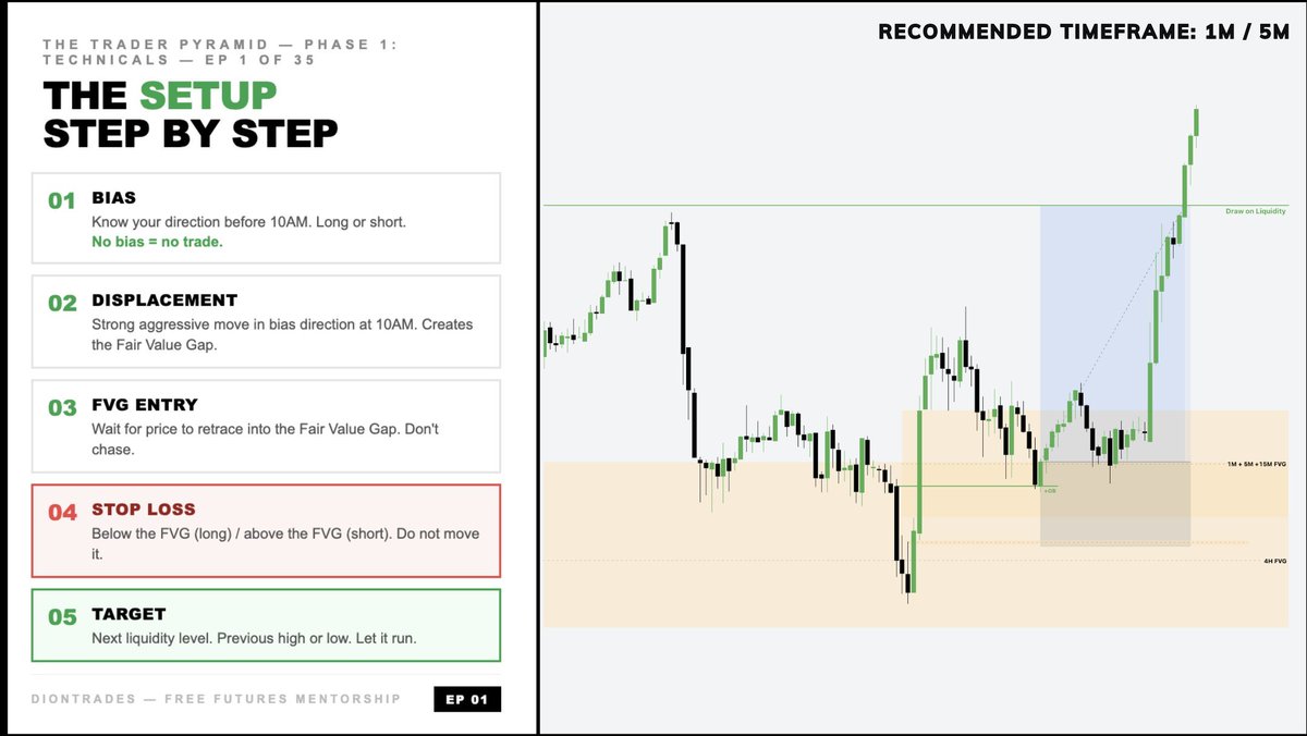 DionTrades_'s tweet photo. Every winning trade I take has the same 4 things (Core 4):

1. Liquidity sweep at a key level

2. Market structure shift with displacement

3. That displacement leaving FVGs I can enter from

4. A clear target giving me at least 1:2

If one is missing I don't take the trade.

Write your own 4 and backtest them for 50 trades. 

That's your model.