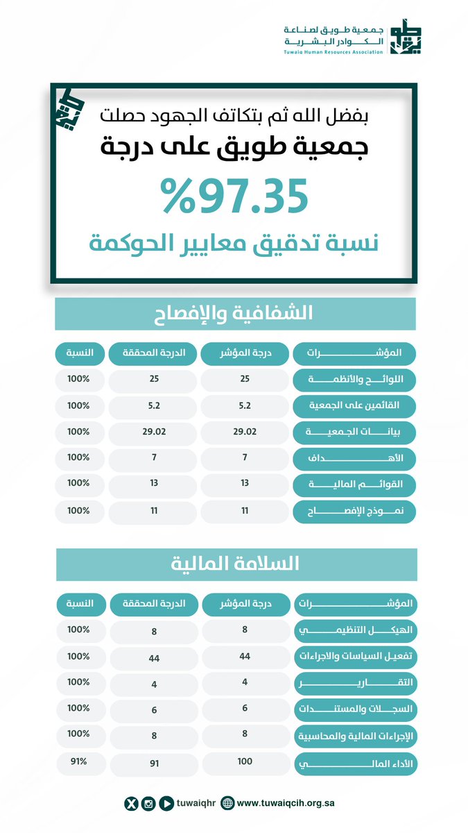 tuwaiqhr's tweet photo. الحوكمة ليست مجرد مؤشر، بل هي ثقافة عمل تلتزم بها #جمعية_طويق لصناعة الكوادر البشرية. فخورون بهذا التميز المؤسسي وتحقيق نسبة 97.35% التي تعكس عمق الأثر والنزاهة .

#السعودية #المنطقة_الشرقية #طويق #ISO 
#رؤية_المملكة_2030 #رؤية_السعودية_2030 https://t.co/TZFWwzlcnV