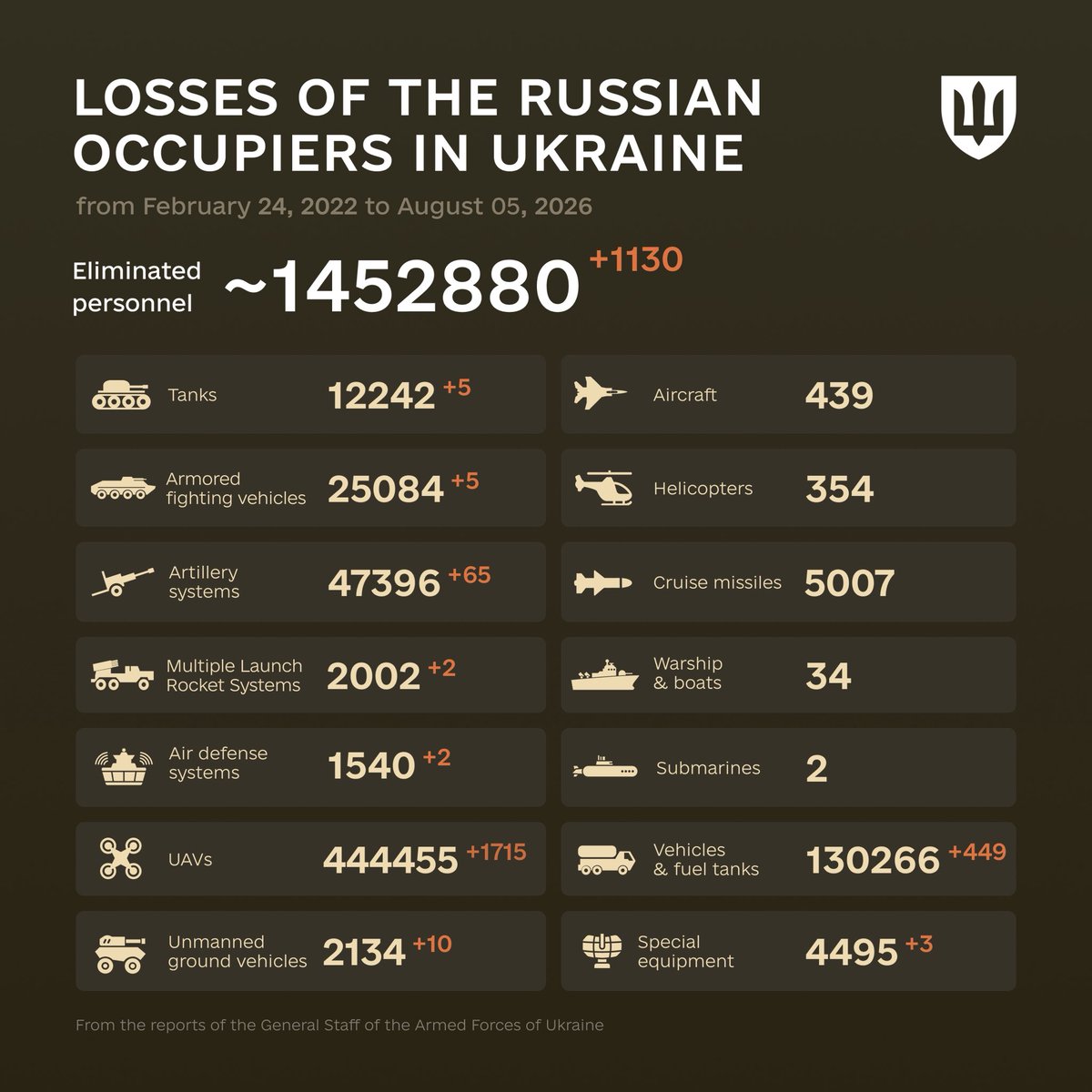 DefenceU's tweet photo. "Sometimes it is the people no one imagines anything of who do the things that no one can imagine."
Alan Turing

The combat losses of the enemy from February 24, 2022 to August 5, 2026. https://t.co/i73JF3Ybcg