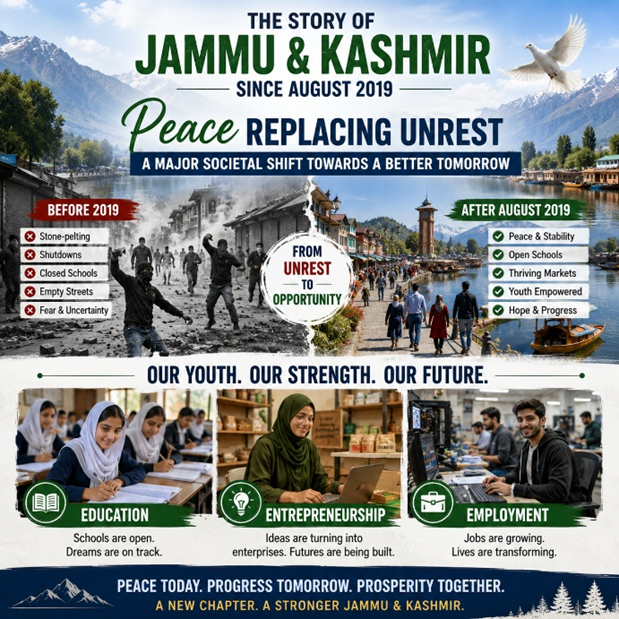 Rakesh19912's tweet photo. The story of Jammu &amp; Kashmir since August 2019 is one of peace replacing unrest. Schools remain open, markets function freely, and youth increasingly choose education, entrepreneurship, and employment over violence, reflecting a major societal shift. #TransformingKashmir https://t.co/HVwtkGJ9BV