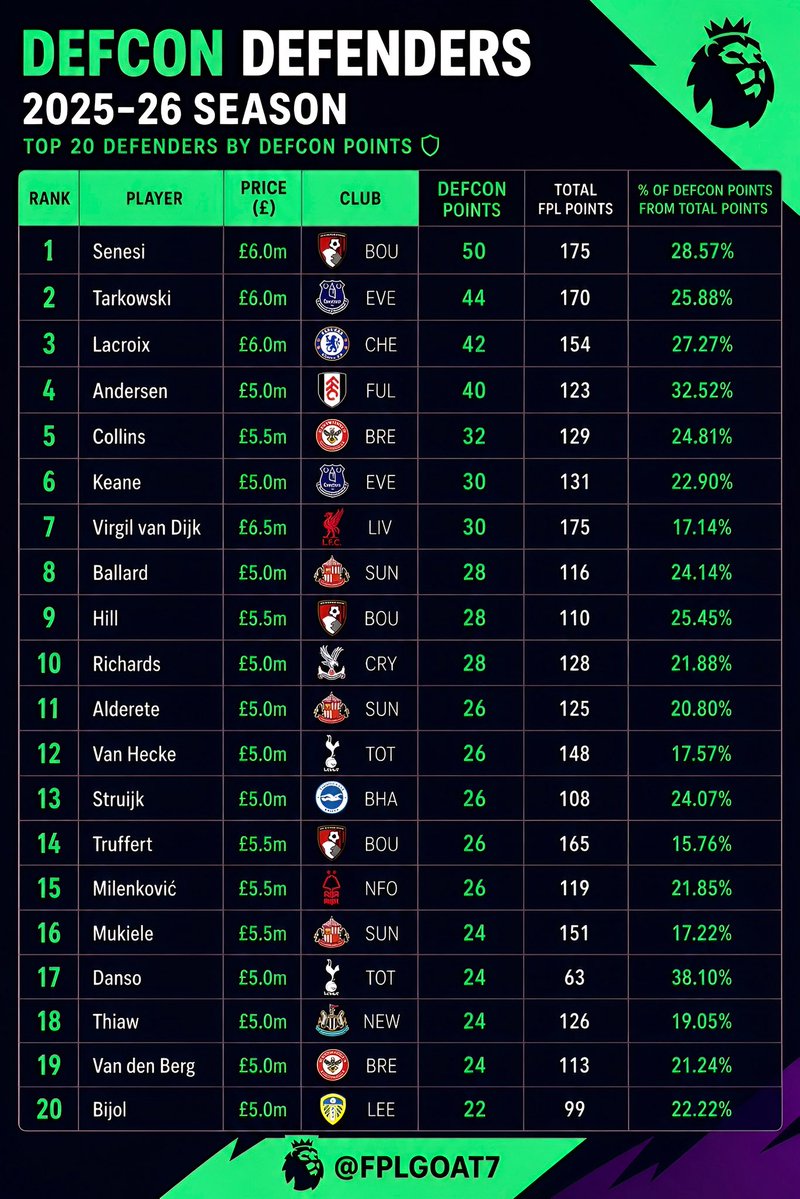 FPLGOAT7's tweet photo. Top 20 defenders for DEFCON points from last season ✅

I have also added the % of their total FPL points scored through DEFCON https://t.co/VQwrmTBuA4