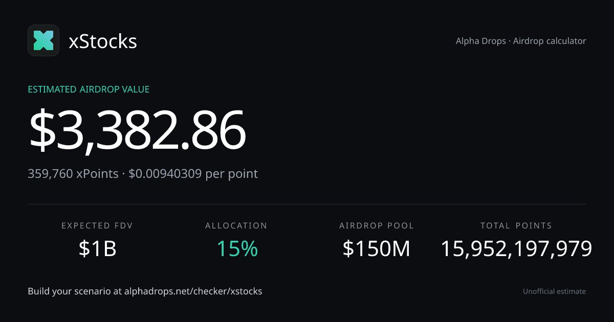 myAlphaDrops's tweet photo. xStocks Points Leaderboard and Airdrop Calculator are now live on Alpha Drops

👉 Leaderboard (unofficial):
Check your total xPoints and leaderboard rank by entering your address
No wallet connection required
The leaderboard may have a slight delay compared to your current xPoints

👉 Airdrop Calculator:
Estimate the value of your xPoints by entering an expected FDV and airdrop allocation percentage, based on the current total xPoints

https://t.co/XEnUk6tESF
