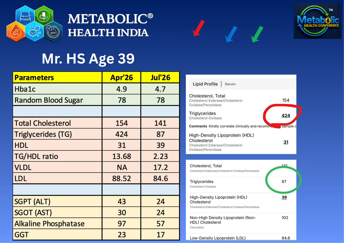 shashiiyengar's tweet photo. From Triglycerides of 424 to 87 in Just 4 Months 

One of the most satisfying parts of my work is seeing people transform their health with nutrition alone.

Mr. HS, age 39, came to me through my ex-colleague. He wanted to improve his metabolic health without medication, so we started a strict, well-formulated low-carb approach.

In just four months (April to August), the changes have been remarkable:

Weight: 96 kg → 83 kg (13 kg lost)
HbA1c: 4.9% → 4.7%
Triglycerides: 424 → 87 (almost an 80% reduction)
HDL: 31 → 39
TG/HDL Ratio: 13.68 → 2.23
ALT: 43 → 24
AST: 30 → 24
Alkaline Phosphatase: 97 → 57
GGT: 23 → 17

Most importantly, he achieved all this without any medication - only through a strict low-carb lifestyle.
He was into junk foods that are totally off.

Beyond the numbers, he reports:
Feeling far more energetic
Significant weight loss
Better overall well-being
Greater confidence in maintaining this way of eating

Congratulations to Mr. HS on his dedication and discipline. Wishing him continued success on his journey.

-Metabolic Health India
https://t.co/1TRvM6D5lg