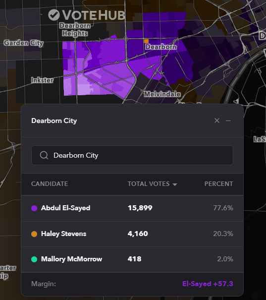 ElliscbIV's tweet photo. El-Sayed has received more raw votes in Dearborn than Harris did in 2024. https://t.co/SDiA3v3hKi