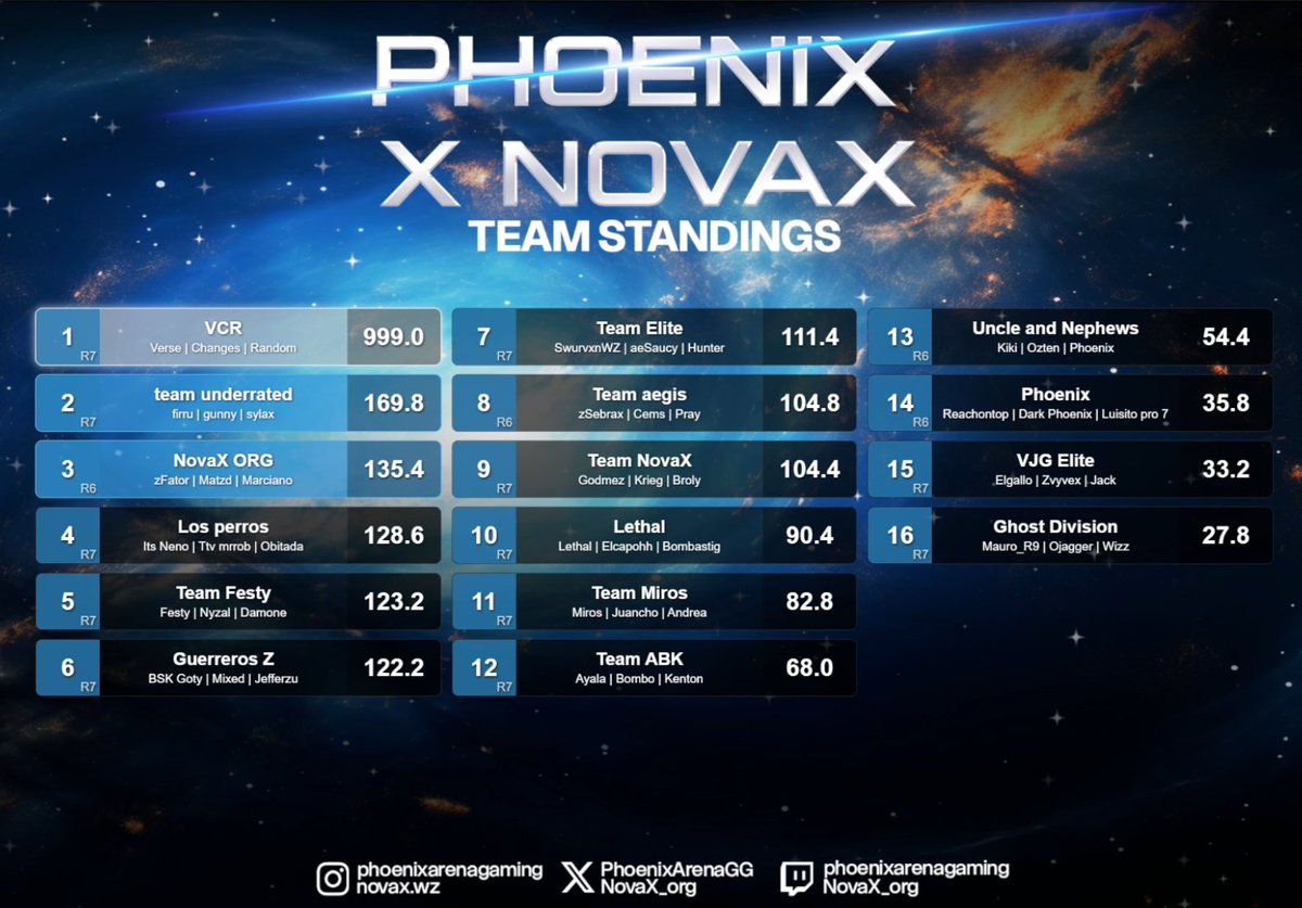VerseWZ's tweet photo. $500 @PhoenixArenaGG x @NovaX_org Rotational Trio Custom #CHAMPS w/ @ChalitoDon &amp; @X_MAN_____ #PassionPrevails🃏 https://t.co/jW1sZ73l8U
