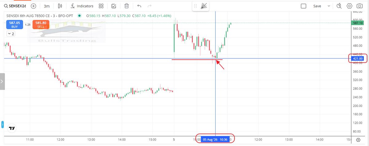 Bullstrading's tweet photo. #SensexOptions
The #gannangle lvl was shared here early morning very well in advance.
The option opened at the #gannangle lvl, went up, again came down to the #gannangle lvl
And again from 421 to 587
Time was there
Lvl was there
Updated Chart attached...
#Gann
#gannangles https://t.co/3RYwqWErSM