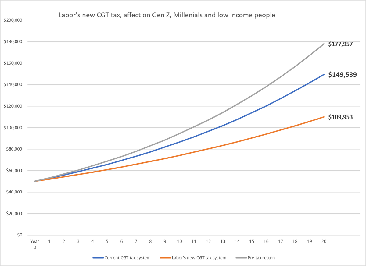 DerekFranc90653's tweet photo. Below graph captures the effect on young people trying to grow wealth under the old and new tax system: in real terms $50,000 invested over 20 years grows to $150,000 under current system, but just $110,000 under new system, with government taking over 55% of the gain in tax! https://t.co/dtat1EzY2C