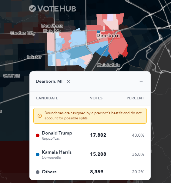 ElliscbIV's tweet photo. El-Sayed has received more raw votes in Dearborn than Harris did in 2024. https://t.co/SDiA3v3hKi