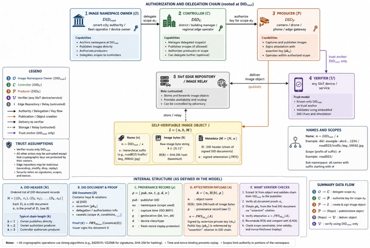 FutureInternet6's tweet photo. 🔔 New Published Papers of #MDPIfutureinternet
Title: Decentralized Self-Verifiable Cryptographic #ImageProvenance in #SocialInternetofThings
https://t.co/94eusb6u74
#selfverifiablecontent #dataintegrity #authentication #edgecomputing #digitalsignatures https://t.co/vlzBRwdiH6