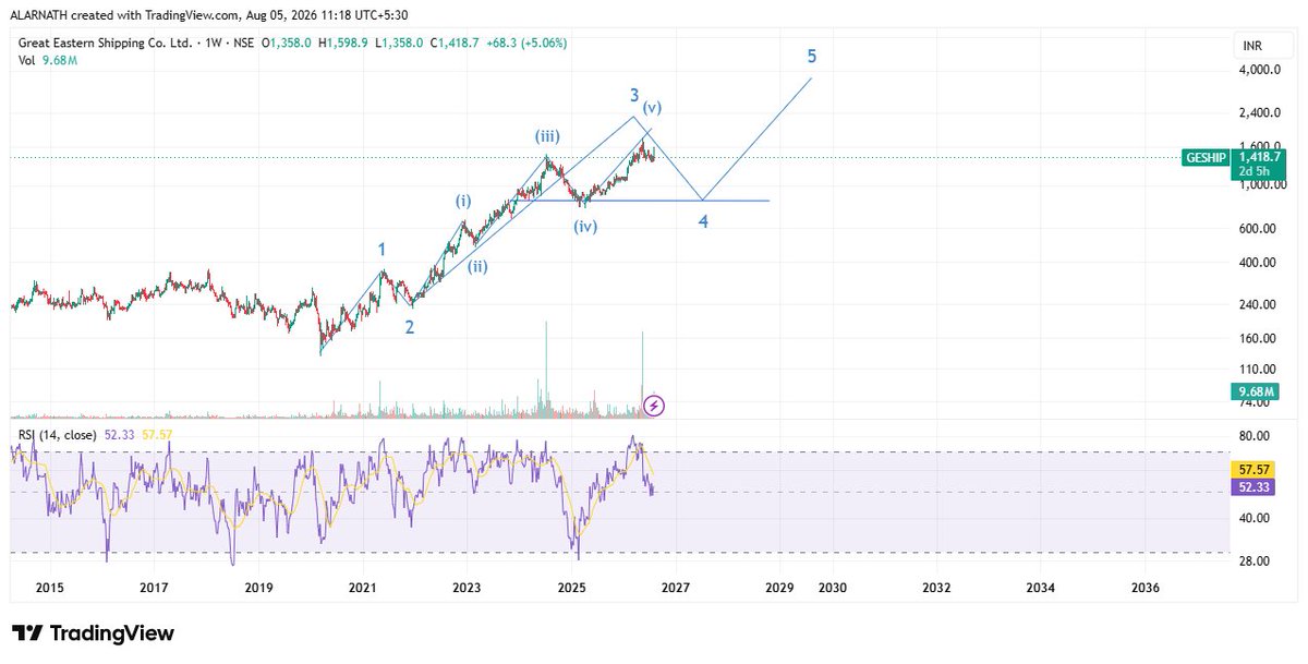 alarnath's tweet photo. #GESHIP 1417
One final high towards 1800-1900 looks pending to complete the (v) of 3.
Larger wave 4 can come post that.
I repeat, don't forget to book your profit at the target and please don't try to catch the exact top!
*Use Discretion.
#Logistics #Port https://t.co/ftmY1LaFKB