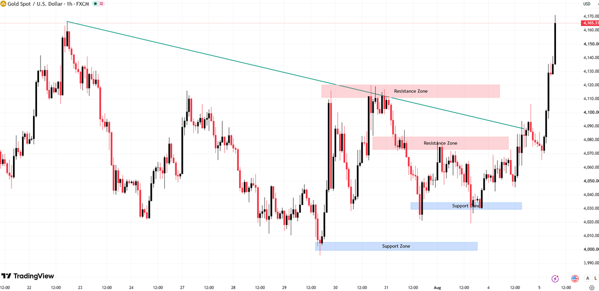 Diana_xauusd's tweet photo. #XAUUSD #Gold

Gold is currently trading near the 4170 level; aggressive traders might consider opening a light short position.

Conservative traders should wait patiently for a pullback before buying. https://t.co/Vsw51GHOXe