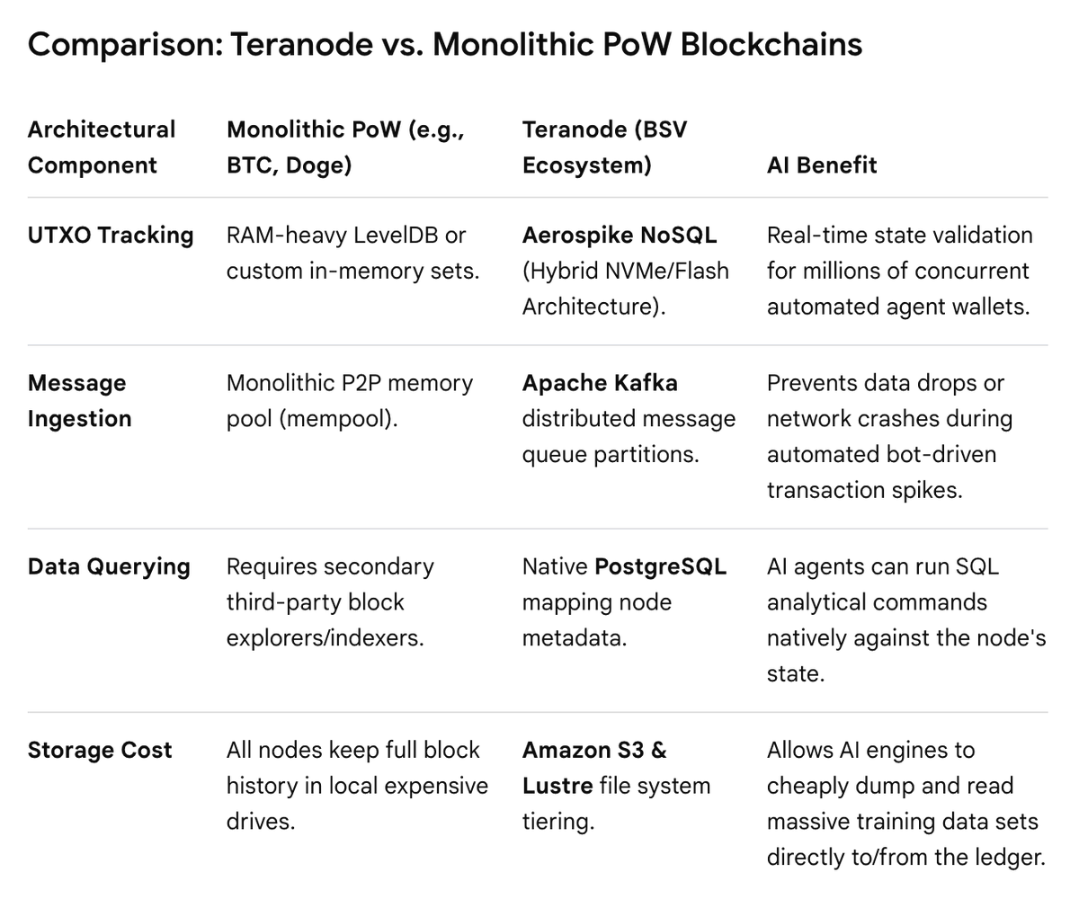 Street5Wall's tweet photo. 2/ What about smart-contracts on the #BSV platform? Is there any other Globally scaled, POW public blockchain than can do this better than #BSV?

BSV Teranode integrates with AI by leveraging horizontal scaling, sub-10-millisecond latencies, and a capacity exceeding 1 million transactions per second (TPS). 

This architecture allows AI agents to execute real-time, data-heavy smart contracts, process machine-to-machine micropayments, and read immutable audit trails far faster and cheaper than traditional blockchains.  High Speed and ScaleMassive throughput: Teranode hits over 1 million TPS, avoiding network congestion during heavy AI workloads. Low latency: Sub-10-millisecond response times allow AI agents to make instant programmatic decisions.

Horizontal architecture: Microservices scale across multiple machines rather than overloading a single node. Better Smart Contracts for AI Verifiable data training: AI models pull from immutable BSV data ledgers to reduce hallucinations and verify outputs. 

Agentic identity: Autonomous AI agents control native wallets securely on-chain. 

Microtransactions: Smart contracts execute tiny, fraction-of-a-cent payments for real-time data inputs and compute resources.

To scale a Proof-of-Work (PoW) blockchain to handle enterprise AI workloads, a node can no longer function as a single monolithic program. 

The BSV Association re-architected the node infrastructure into a decoupled, microservices-based pipeline. Instead of forcing a single server to process, validate, and store every transaction, Teranode breaks these duties apart across a distributed cluster. This allows the node to utilize specialized, enterprise-grade data engines like Aerospike, Apache Kafka, and PostgreSQL.

1. Aerospike: Real-Time UTXO State EngineThe most critical bottleneck for smart contract execution on any Bitcoin-derived PoW network is tracking the UTXO (Unspent Transaction Output) set. Before a smart contract or payment can execute, the network must instantly verify that the digital tokens exist and have not been spent.

The Integration: Teranode uses Aerospike as its distributed, high-performance NoSQL database specifically for UTXO storage and state https://t.co/RZPTRktoc6 it Empowers AI: Aerospike relies on NVMe flash storage rather than expensive, volatile RAM. It utilizes Lua-based User-Defined Functions (UDFs) to validate transactions directly inside the data layer. This gives AI agents sub-10-millisecond access to linearizable transaction states. It supports a sustained capacity of 1 million to 3 million TPS on-chain, eliminating the need for complex, latent Layer-2 scaling solutions.

2. Apache Kafka: The Orchestration PipelineWhen thousands of AI agents send concurrent micro-payments or data-logging smart contracts to a node, transaction collisions (double-spending attempts) can break sequence ordering.

The Integration: Teranode introduces Apache Kafka as its distributed messaging backbone. How it Empowers AI: Kafka provides strictly ordered, partition-based transaction delivery. Transactions are assigned to specific data streams, forcing potentially conflicting AI contracts to collide deterministically at the UTXO record level before block creation. This queueing mechanism guarantees that an AI model’s highly repetitive data requests do not choke the validator nodes.

3. PostgreSQL: Relational Metadata StorageWhile the UTXO engine handles raw transaction spendability, complex AI logic requires structured querying capabilities.

The Integration: Teranode plugs into PostgreSQL to handle relational data storage. 

How it Empowers AI: PostgreSQL tracks block headers, Finite State Machine (FSM) data, and network statistics. AI agents training on blockchain records or searching historical smart contract execution paths can run standard SQL queries against this node-level analytical store without slowing down the core transaction processor.

4. Hybrid Cloud Blob Storage (Amazon S3 & Lustre)AI smart contracts often deal with massive, structured data layers (e.g., verifying mathematical proofs, storing model weights, or archiving training subsets).

The Integration: Teranode moves historical block data out of active database memory and writes it to high-throughput shared filesystems (like Lustre) and cost-efficient object storage like Amazon S3.

How it Empowers AI: This tiering ensures that node operators can retain petabytes of immutable data logs cheaply. An AI agent can read from S3 for bulk audit trail validation while keeping the primary blockchain transaction fee to a fraction of a cent. 

Looks like the #BSV platform is the clear winner: