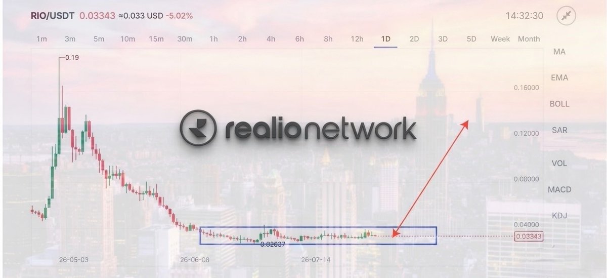 ja1405_ja's tweet photo. ethereum:0x94a8b4ee5cd64c79d0ee816f467ea73009f51aa0 has been going sideways for months $0.03 looks like the clear accumulation zone at the bottom.
From these levels, a 100x move back toward previous highs is still very much on the table.
Team is building hard behind the scenes. Tokenization Studio is live and $50M of real estate is already loading to be tokenized.
Patience. Fundamentals. Execution.
This is the phase that separates holders from tourists.

#RIO #RealioNetwork #RWA $BTC