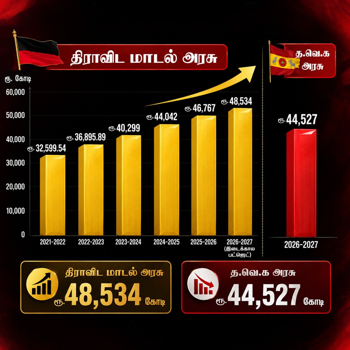 Anbil_Mahesh's tweet photo. “கல்வி மட்டுமே யாராலும் பறிக்க முடியாத சொத்து” என உரக்கச் சொல்லும் நம்முடைய கழகத் தலைவர் @mkstalin அவர்களின் தலைமையிலான #திராவிடமாடல் ஆட்சியில் பள்ளிக்கல்வித்துறைக்கான நிதி ஒதுக்கீடு ஏறுமுகத்திலேயே இருந்தது.

ஆனால் கடந்த பிப்ரவரி மாதம் வெளியிடப்பட்ட இடைக்கால நிதிநிலை அறிக்கையில் அறிவிக்கப்பட்டதைக் காட்டிலும், குறைவான நிதியே தற்போதைய அரசால் ஒதுக்கப்படுவது இன்று வெளியான நிதிநிலை அறிக்கை மூலம் தெரியவருகிறது.

“கல்வியில் சிறந்த தமிழ்நாடு” என்றென்றும் தொடர்வதை உறுதிசெய்ய வேண்டியது அரசின் கடமை என்பதை மறந்துவிட வேண்டாம்.