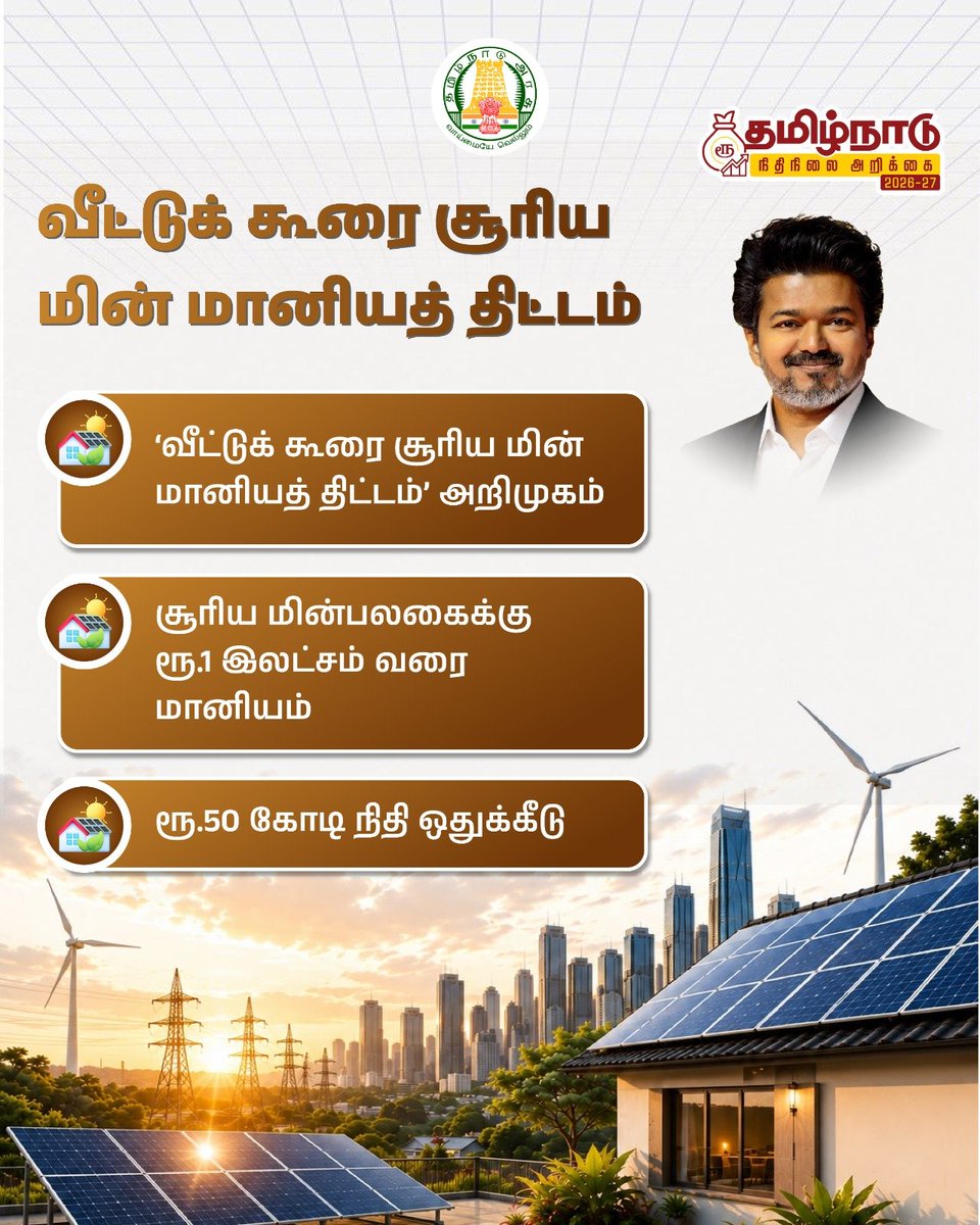 georgeviews's tweet photo. Under Budget 2026–27, the Rooftop Solar Subsidy Scheme is introduced with an allocation of ₹50 Crore. Households installing rooftop solar panels will receive subsidies of up to ₹1 Lakh.
#TNBudget2026_27 https://t.co/yI6V76yfTI