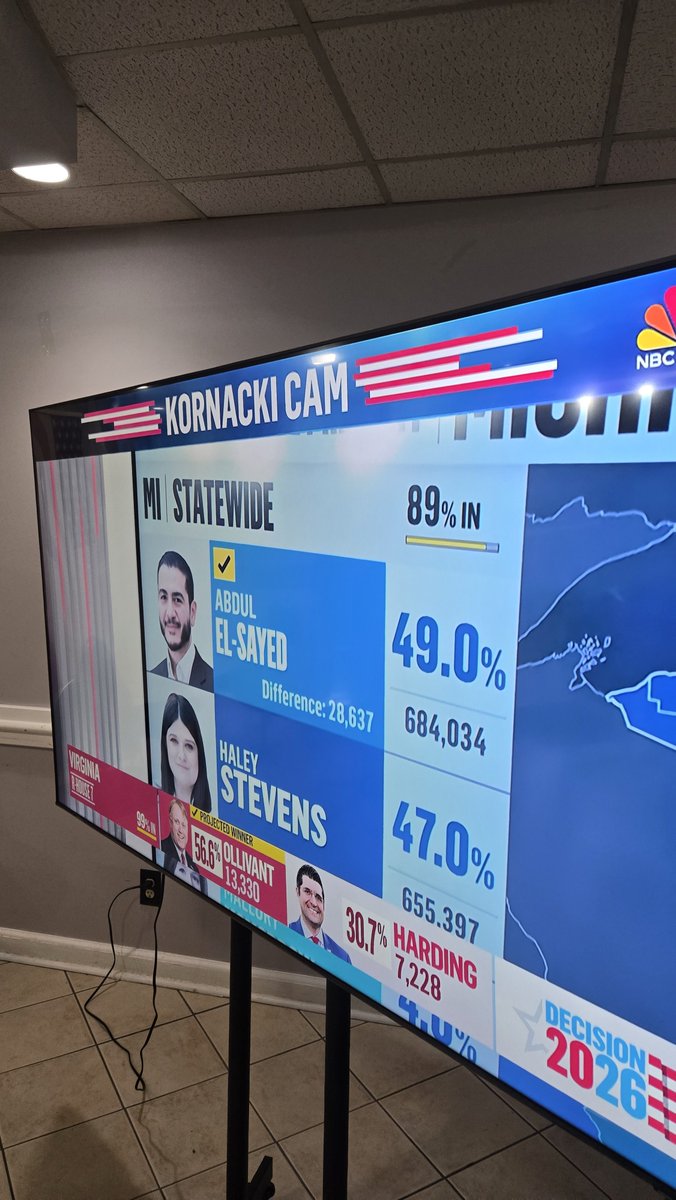 AbrahamHarrisx's tweet photo. @AbdulElSayed CONFIRMED VICTOR! https://t.co/703eSyWOjB