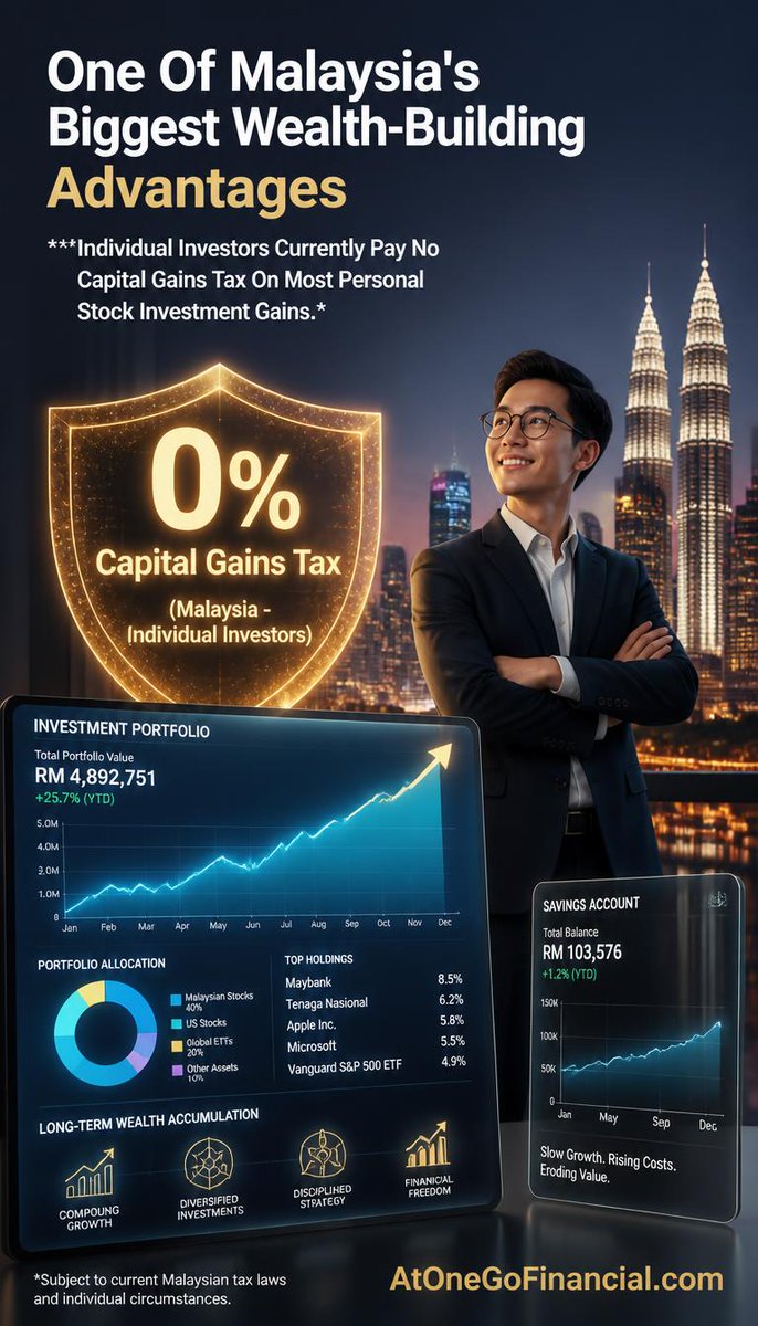 AtonegoF's tweet photo. One Of Malaysia's Biggest Wealth-Building Advantages - Individual Investors Currently Pay No Capital Gains Tax On Most Personal Stock Investment Gains.
#FIRE #FIREMalaysia #RetireEarly #MalaysianMoney #FinancialFreedom #WealthBuilding #AtOneGoFinancial https://t.co/ed9eIpg4KX