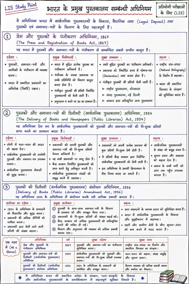 LIS_StudyPoint's tweet photo. 📚 एलआईएस हस्तलिखित नोट्स
📝 विषय: भारत के प्रमुख पुस्तकालय संबंधी अधिनियम
✔️ प्रेस एवं पुस्तकों का पंजीकरण अधिनियम, 1867
✔️ पुस्तकों एवं समाचार-पत्रों की डिलीवरी (सार्वजनिक पुस्तकालय) अधिनियम, 1954
✔️ पुस्तकों की डिलीवरी (सार्वजनिक पुस्तकालय) संशोधन अधिनियम, 1956
#LISStudyPoint https://t.co/yMdsIuZEdm