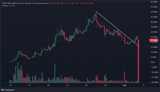 Ottizum's tweet photo. JUST FOUND OUT THAT THE $PONS DEV AND @Uniswap  INSIDER TRADING. THE DOJ IS GOING TO INVESTIGATE STARTING FRIDAY.  

IF THEY FIND OUT ABOUT IT @realDonaldTrump
IS GOING TO USE THE FULL FORCE OF THE DOJ TO INSTATE GOON ON HOOD AS THE MAJOR LAUNCHPAD ON ROBINHOOD CRYPTO. https://t.co/iONEBLZQwC