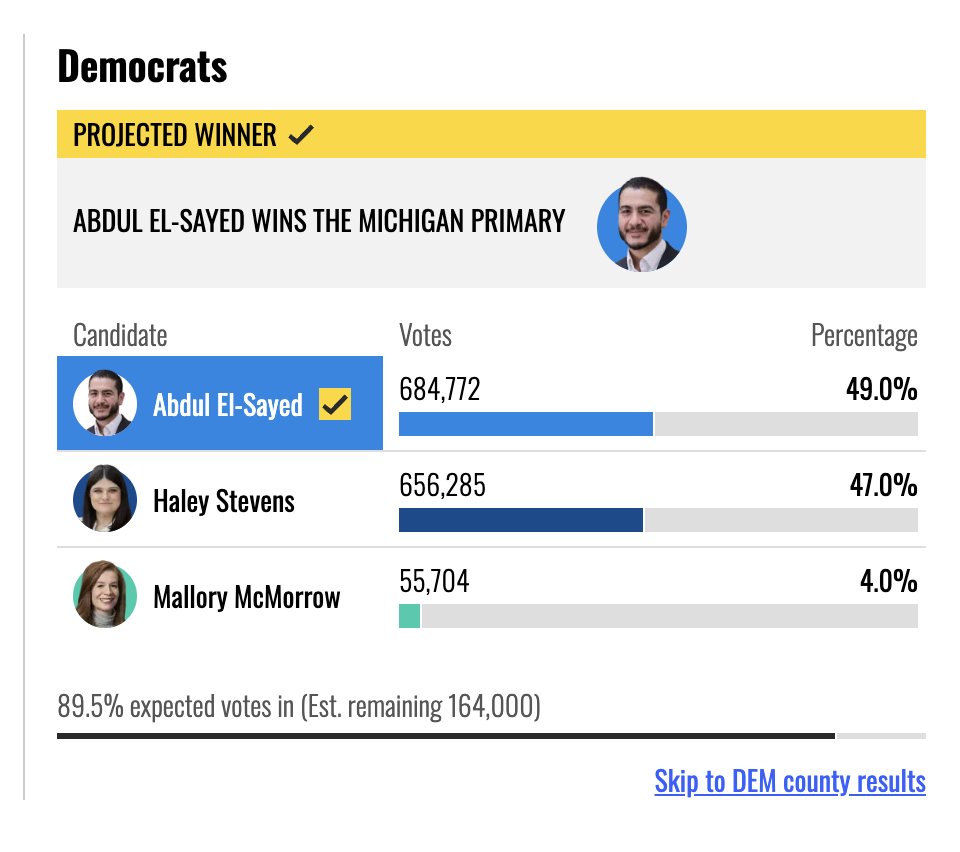 RyanRozbiani's tweet photo. BIG WIN

Abdul El-Sayed WINS Michigan Senate Primary as Record AIPAC Spending COLLAPSES

AIPAC threw $30.6 MILLION at stopping him. THEY FAILED. This is the most they had EVER spent against a single candidate.

America is WAKING UP, and REJECTING foreign backed candidates. https://t.co/tSYx9IoM1W