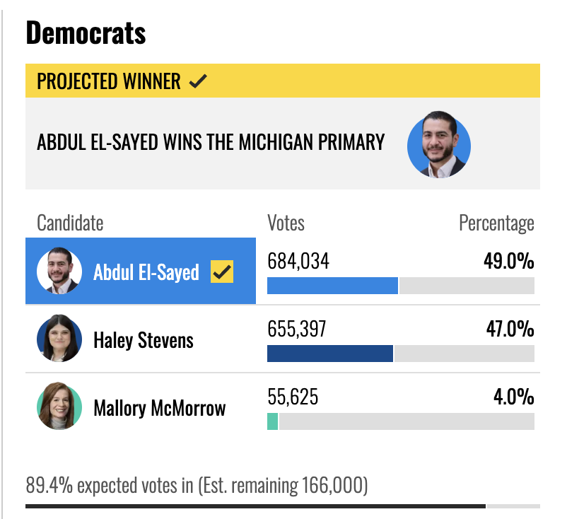 umichvoter's tweet photo. NBC NEWS CALLS IT FOR EL-SAYED https://t.co/AExNPxFO0I
