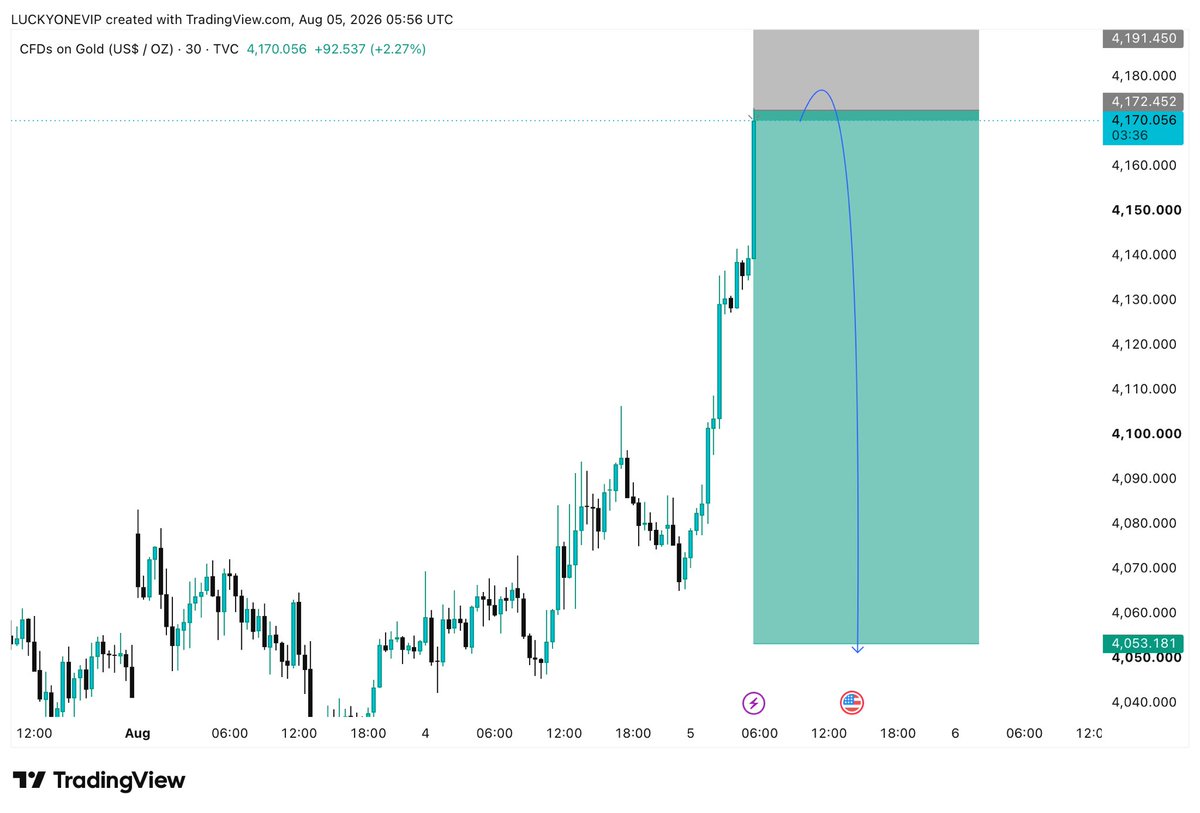 Amjadfx3's tweet photo. $XAUUSD SHORT POSITION 

ENTRY 4170 / 4175
Follow On Chart 

Target 4150 / 4135 / 4120

Follow Money Management stay Connected ✅ https://t.co/CqzHxFIYDU