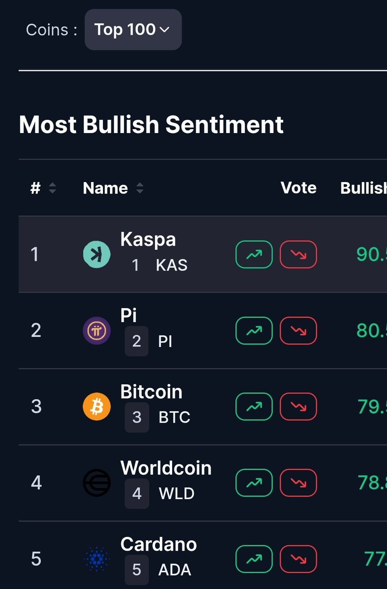 paramagic180's tweet photo. 8/5/26. #kaspa is ranked Number 1 in the top 100 on @CoinMarketCap. $KAS $pi $BTC https://t.co/cj3VqdSZ2S