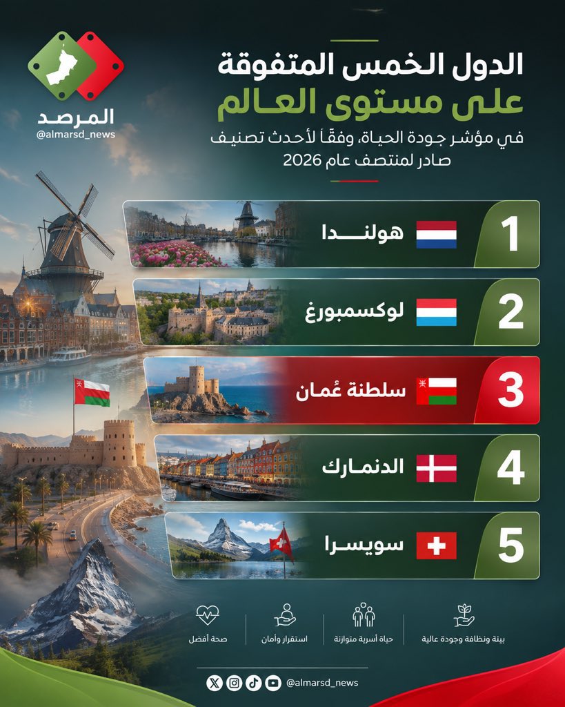 ix_ele's tweet photo. تخيلوا .. #سلطنة_عُمان ثالث أفضل دولة عالميًا في جودة الحياة لعام 2026 🇴🇲 https://t.co/xmpcXbyGp7
