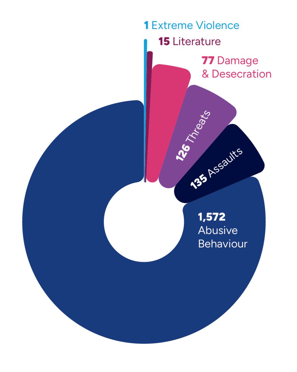 CST_UK's tweet photo. 136 violent incidents were recorded; that’s an 82% increase from the first half of 2025. This is the highest number of violent incidents recorded in a six-month period. https://t.co/PGL2L0JScX