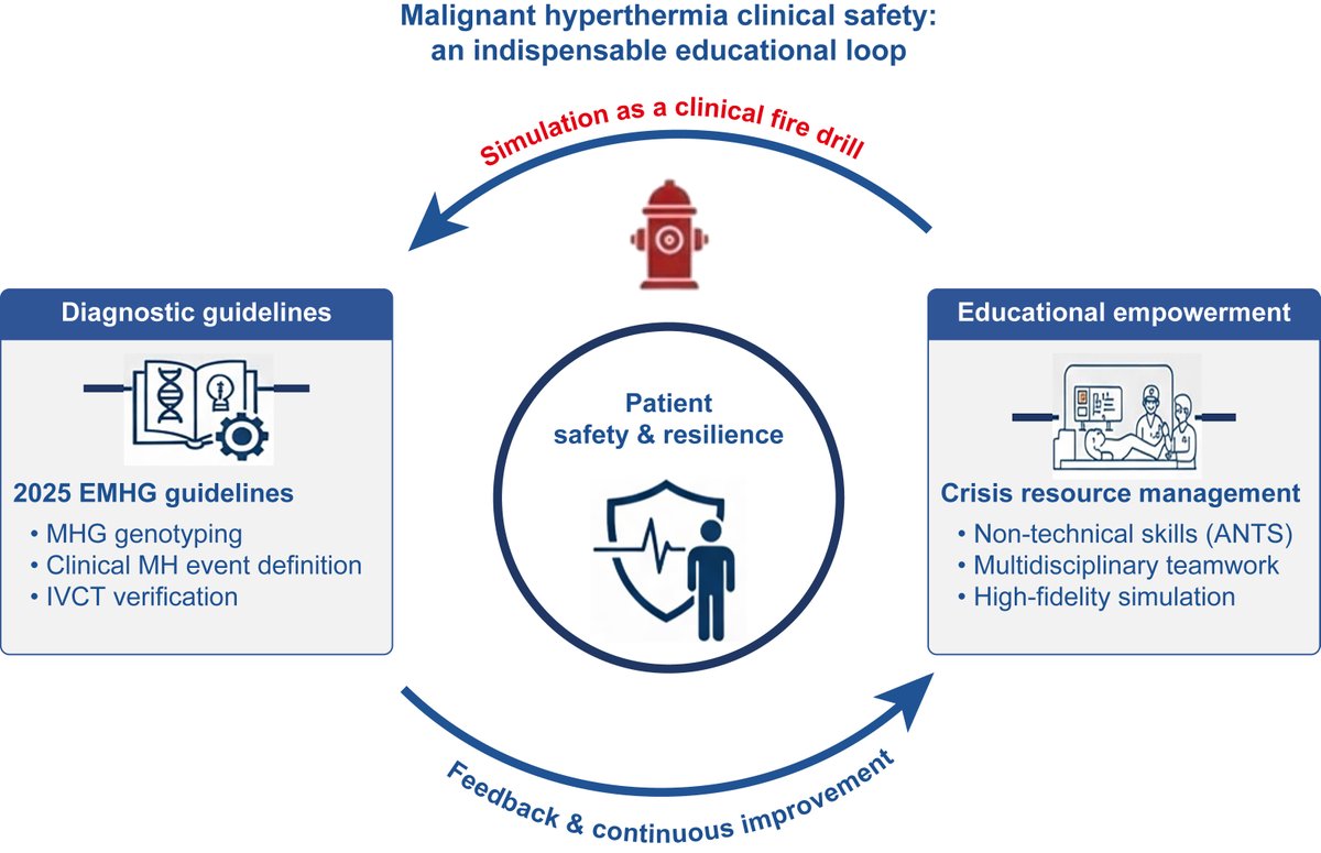 BJAJournals's tweet photo. In response to the recent European Malignant Hyperthermia Group 2025 #guidelines, Lin et al describe an important #educational tool to enhance #simulation based training. 

https://t.co/QjBrKwiSNf https://t.co/AJKi8ye2KU