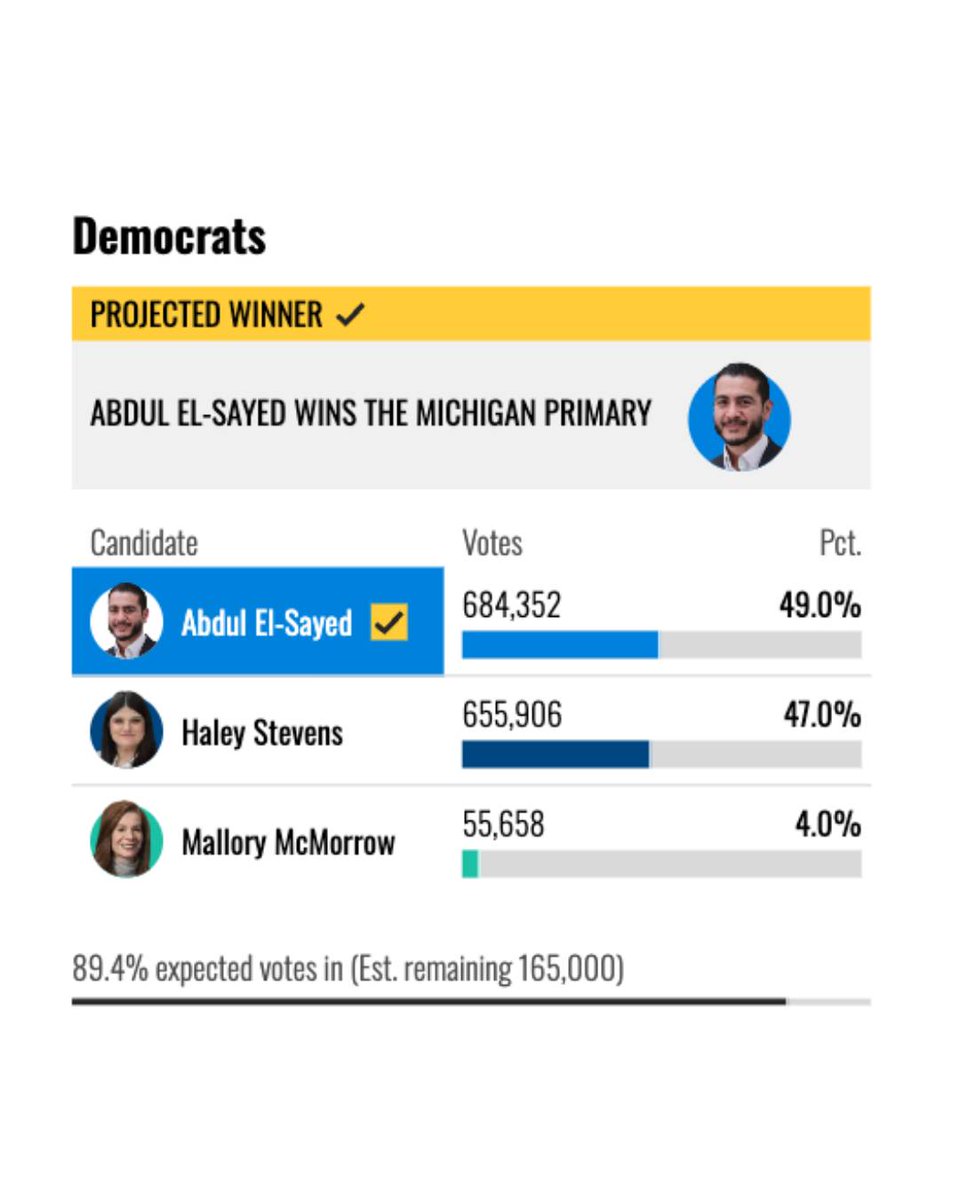HasanabiProd's tweet photo. Abdul El-Sayed has officially defeated Haley Stevens in the Michigan Senate Primary. It is now the 14th candidate Hasan Piker has helped win during this primary cycle after pushing his audience to canvass and vote for him.

Haley Stevens spent nearly $70 million in this race https://t.co/tDXi0OY668