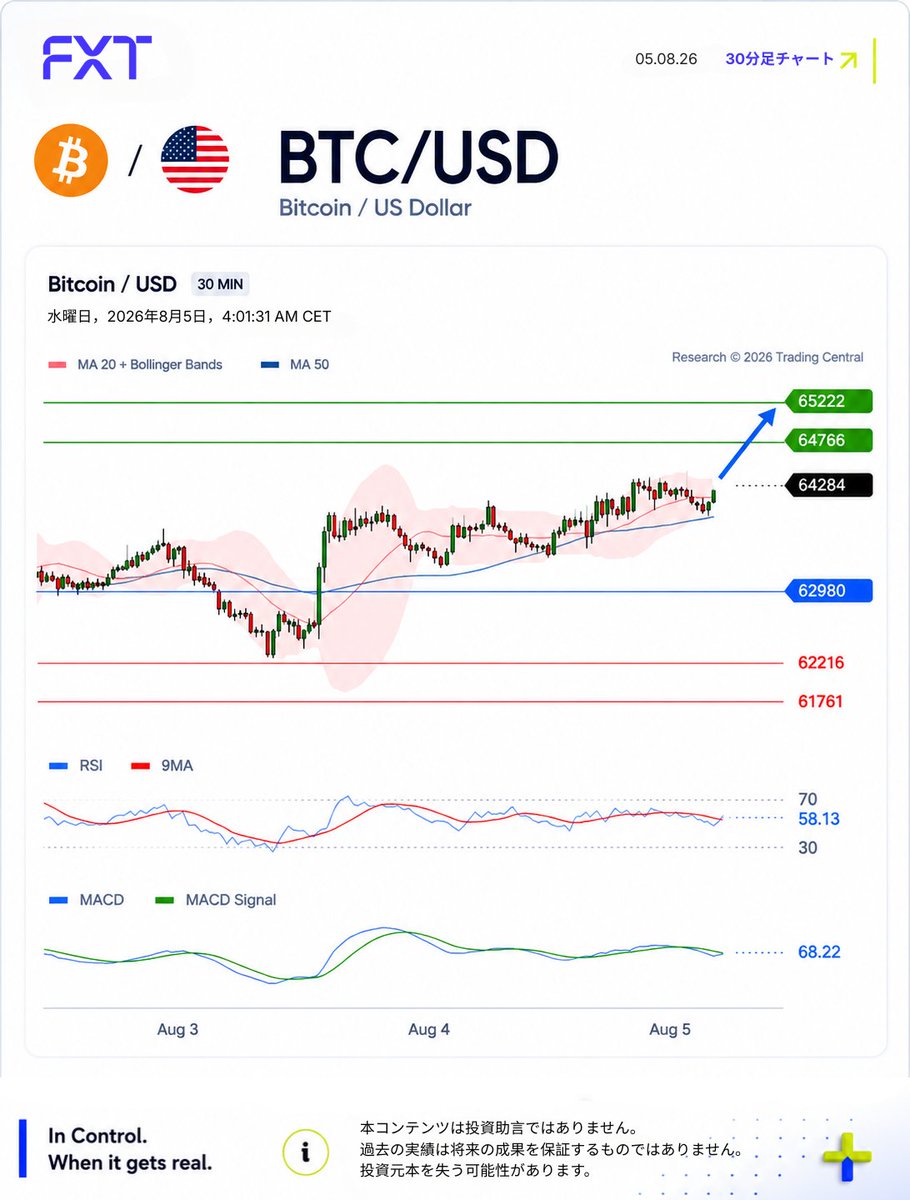 fxt_jp's tweet photo. BTCは重要なサポート62,980を維持しており、短期的な強気トレンドは継続中です。64,766を上抜ければ65,222が次の目標。一方、62,980を下回ると62,216、61,761が次のサポートとして注目されます。
#BTCUSD #Bitcoin #Crypto #TechnicalAnalysis #TradingCentral #FXT #InControl https://t.co/KV0CGw47u6