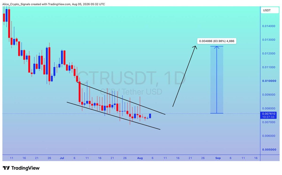 Allice_Crypto's tweet photo. $CTR
UPDATE
#CTR is looking for breakout. Expecting 60%+ gain here ✍🏻
#CTRUSDT #CTRBTC #BTC #Bitcoin #NFTs https://t.co/VJG7cWqlyF