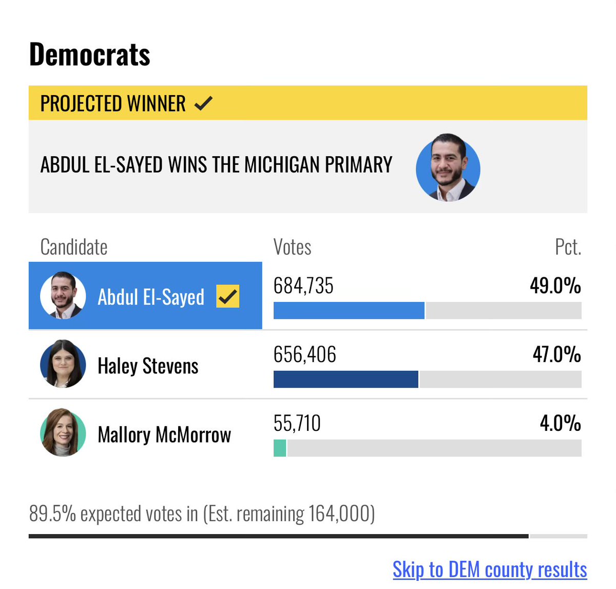 RentonSocialist's tweet photo. NBC News has called the Michigan Senate primary race: https://t.co/LGP5YANcne