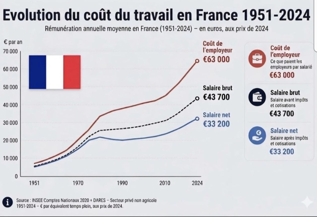 Tino_Bourse's tweet photo. 🚨 LE VRAI COÛT DU TRAVAIL EN FRANCE 😱

Ce graphique résume à lui seul une grande partie du problème français.

En 2024, pour qu’un salarié touche environ 33 200 € NET par an, l’employeur doit débourser près de 63 000 €.

Entre les deux, il y a le salaire brut, les cotisations, les charges, les impôts, et toute la mécanique de notre modèle social.

On peut évidemment débattre de la nécessité de financer la protection sociale, la retraite, la santé ou le chômage, mais il faut aussi regarder la réalité en face.

Le coût du travail en France est devenu MASSIF, et cet écart pèse directement sur les entreprises, les embauches, les salaires et la compétitivité.

C’est aussi pour cela que beaucoup de salariés ont parfois l’impression de ne pas voir leur niveau de vie progresser, alors que leur coût réel pour l’employeur, lui, continue d’augmenter fortement.

👉 Le vrai sujet n’est pas seulement combien gagne un salarié mais combien coûte réellement le travail, et combien il reste à la fin. 

Pensez-vous que ce modèle est encore soutenable ?