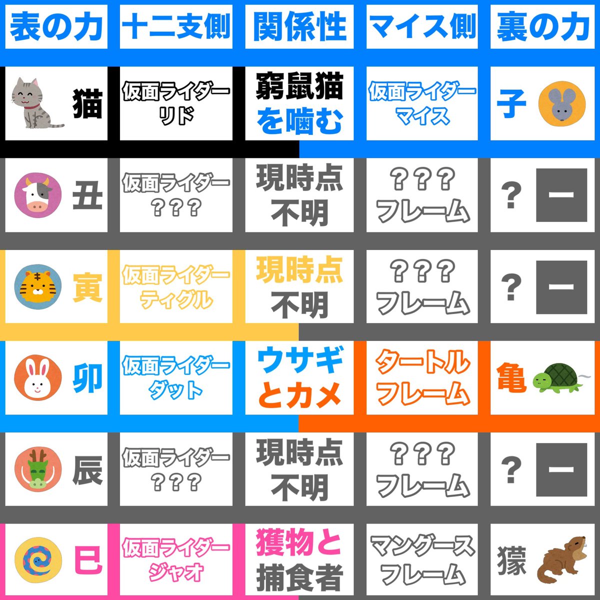 henshu_shini's tweet photo. 仮面ライダーマイス
ライダーエグズの表と裏の力とモチーフの動物同士の関係性
#仮面ライダー #仮面ライダーマイス https://t.co/BmNQqDlCxM