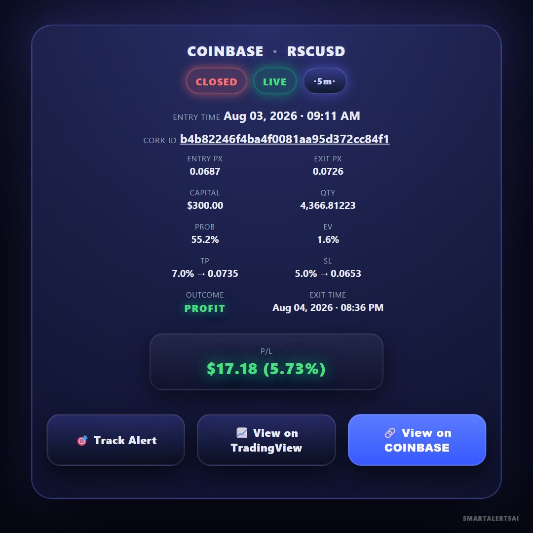 SmartAlertsAI's tweet photo. $RSC 5m — CLOSED WIN | EV=+0.02 | P/L $17.18 #AITrading #CryptoAnalytics #TradeAlerts #MarketData #AlgoTrading https://t.co/vngJAPFjMI