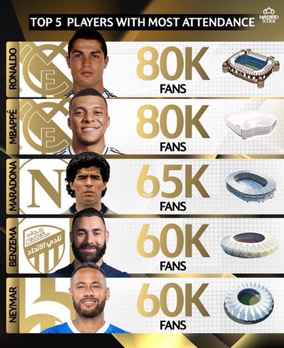BallinCentral's tweet photo. Cristiano Ronaldo. Kylian Mbappé.

80,000 fans each.

The Bernabéu knows how to welcome superstars. 🤍 https://t.co/M5s1YFeq36