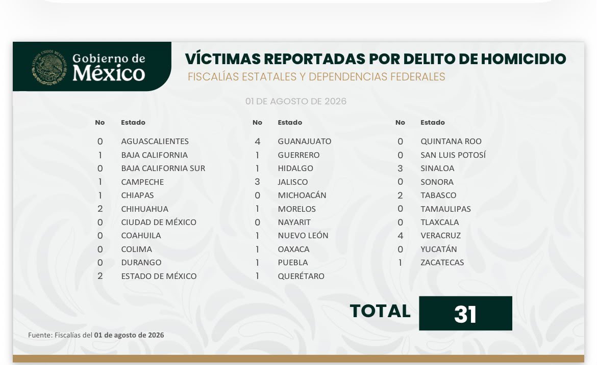 rubenmoreiravdz's tweet photo. Así esconden los homicidios en #Campeche .

La Fiscalía de Campeche @fgecam reportó 3 homicidios; por otro lado, en los de @SESNSP solo se refleja 1, y no sabemos si forma parte de los 3. 
Abajo anexo el reporte de los días siguientes.

 @LaydaSansores engaña a la presidenta. https://t.co/L1TL0j0y6z