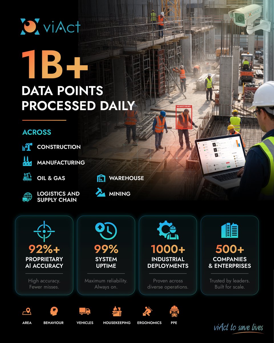 AiViact's tweet photo. 1B+ data points. Every day.
That's how viAct turns raw video into real-time safety action.
92%+ AI accuracy β’ 99% uptime β’ 1,000+ deployments β’ 500+ enterprises
Because data only matters when it prevents incidents.
#AI #IndustrialSafety #ConstructionSafety https://t.co/ivrzpD1UKQ
